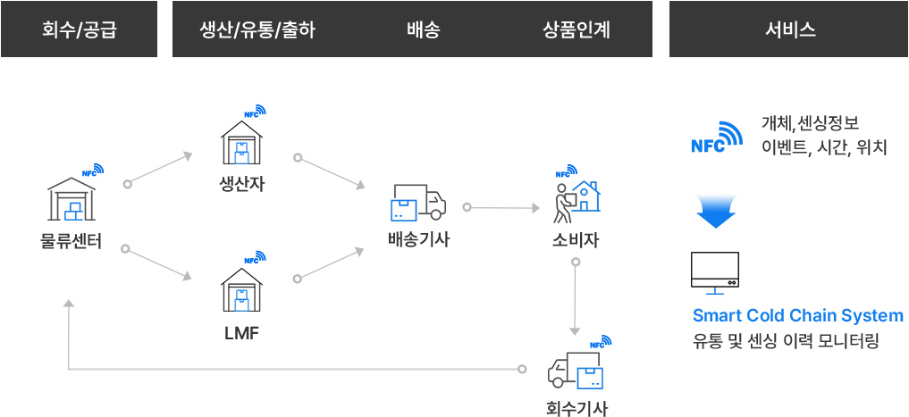 스마트 콜드체인 시스템