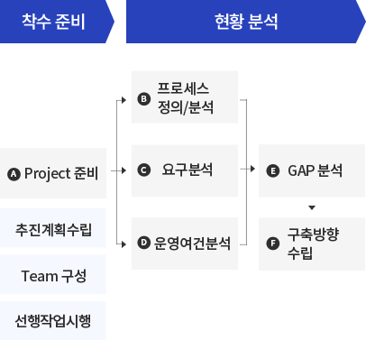 착수준비, 현황분석