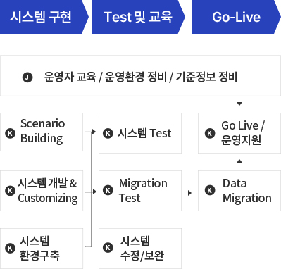 시스템 구현, Test 및 교육, Go-Live